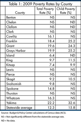 Poverty Table Grays Harbor